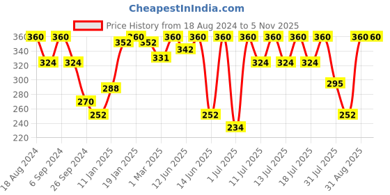 myntra.com bodycare kids Bodycare Pack Of 3 Kids Infants  Assorted Cotton Innerwear Vests bodycare kids Price History Graph from 18 Aug 2024 to 2 Nov 2025