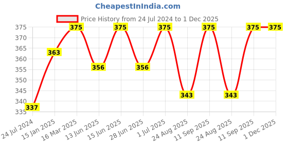myntra.com Bodycare Pack of 3 Mid Calf Length Socks bodycare Price History Graph from 24 Jul 2024 to 30 Nov 2025