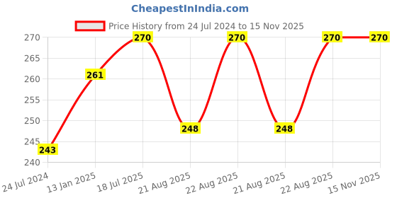 myntra.com Bodycare Pack Of 3 Patterned Ankle-Length Socks bodycare Price History Graph from 24 Jul 2024 to 15 Nov 2025