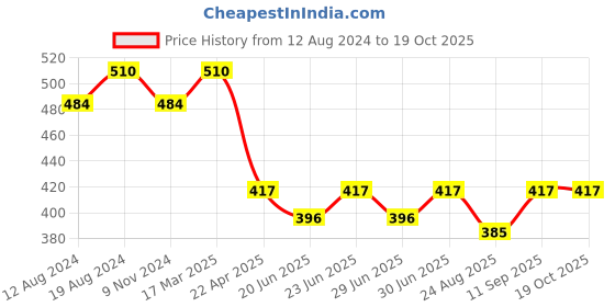 myntra.com bodycare Pack of 3 Patterned Ankle Length Socks bodycare Price History Graph from 12 Aug 2024 to 17 Oct 2025