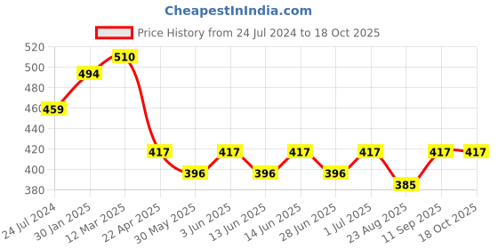 myntra.com Bodycare Pack Of 3 Printed Ankle-Length Socks bodycare Price History Graph from 24 Jul 2024 to 18 Oct 2025