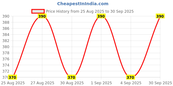 myntra.com Bodycare Pack Of 3 Printed Assorted Basic Briefs KGA1154O-PK005 bodycare Price History Graph from 25 Aug 2025 to 30 Sep 2025