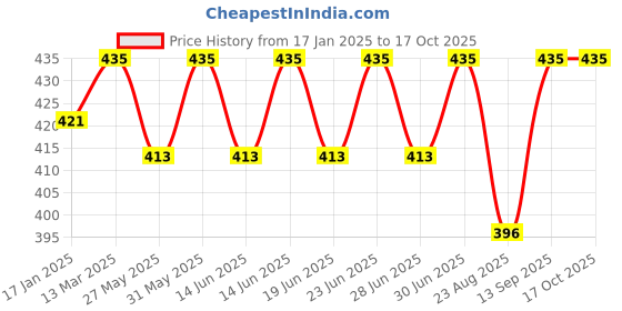 myntra.com Bodycare Pack of 3 Red & White Striped Socks bodycare Price History Graph from 17 Jan 2025 to 15 Oct 2025