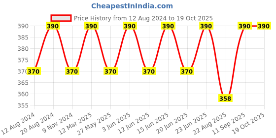 myntra.com Bodycare Pack Of 3 Red 
 Men  Shoe Liners bodycare Price History Graph from 12 Aug 2024 to 17 Oct 2025