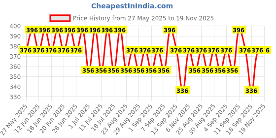 myntra.com Bodycare Pack Of 4 Assorted Basic Briefs KIA9410-PK001 bodycare Price History Graph from 27 May 2025 to 19 Nov 2025
