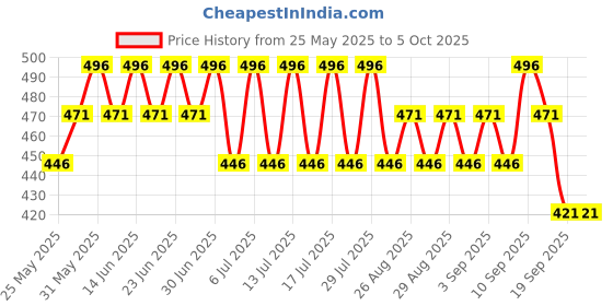 myntra.com Bodycare Pack Of 4 Printed Assorted BasicBriefs KIA8470-PK004 bodycare Price History Graph from 25 May 2025 to 4 Oct 2025
