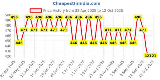 myntra.com Bodycare Pack Of 4 Printed Assorted BasicBriefs KIA9110-PK001 bodycare Price History Graph from 22 Apr 2025 to 12 Oct 2025