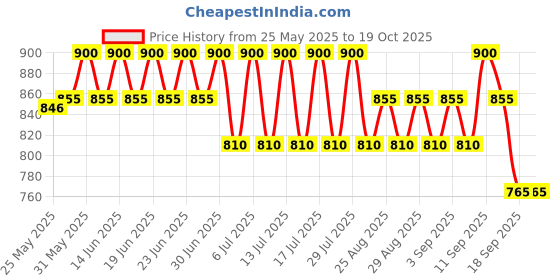 myntra.com Bodycare Pack Of 6 Assorted Printed Basic Briefs KIA2626-PK001_P6 bodycare Price History Graph from 25 May 2025 to 18 Oct 2025