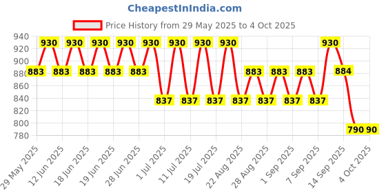 myntra.com Bodycare Pack Of 6 Assorted Printed Basic Briefs KIA2626-PK004_P6 bodycare Price History Graph from 29 May 2025 to 4 Oct 2025