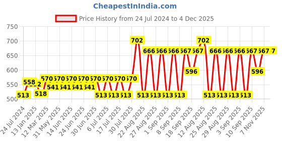 myntra.com Bodycare Pack Of 6 Assorted Trunks bodycare Price History Graph from 24 Jul 2024 to 3 Dec 2025