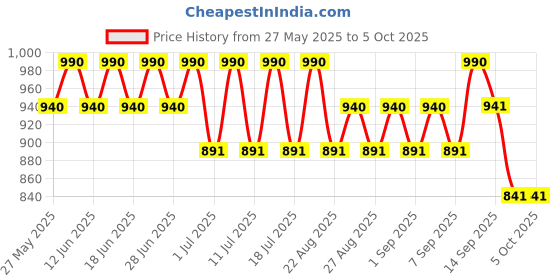 myntra.com Bodycare Pack Of 6 Printed Assorted BasicBriefs KIA2626-PK007_P6 bodycare Price History Graph from 27 May 2025 to 4 Oct 2025