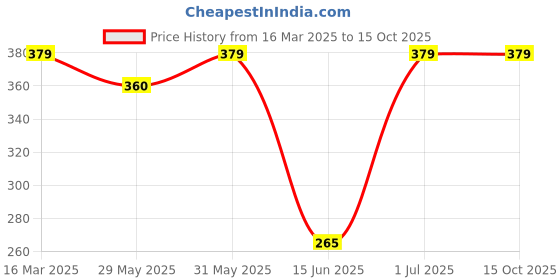 myntra.com Bodycare Pink Solid Mattress Protector bodycare Price History Graph from 16 Mar 2025 to 15 Oct 2025