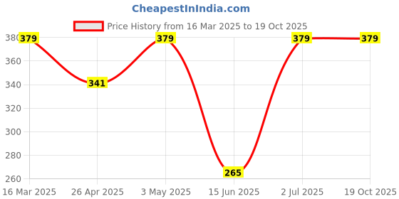 myntra.com Bodycare Purple Solid Mattress Protector bodycare Price History Graph from 16 Mar 2025 to 18 Oct 2025