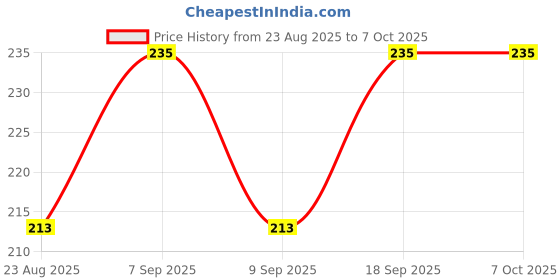 myntra.com Bodycare Self Design Full Coverage Non Padded Everyday Bra With All Day Comfort bodycare Price History Graph from 23 Aug 2025 to 7 Oct 2025