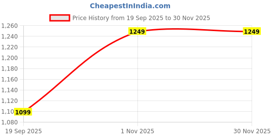 myntra.com Bodycare Typography Printed Pure Cotton Tshirt & Pyjamas bodycare Price History Graph from 19 Sep 2025 to 30 Nov 2025