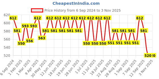 myntra.com bodycare kids Bodycare Unisex Kids Pack Of 6 Assorted Cotton Boyshorts Briefs bodycare kids Price History Graph from 6 Sep 2024 to 2 Nov 2025