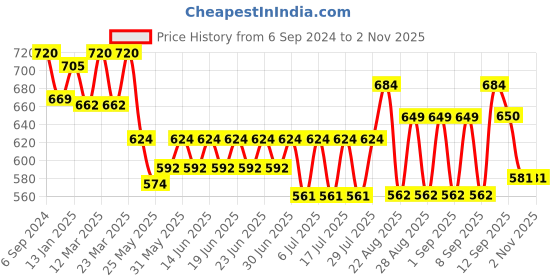 myntra.com bodycare kids Bodycare Unisex Kids Pack Of 6 Assorted Cotton Boyshorts Briefs bodycare kids Price History Graph from 6 Sep 2024 to 2 Nov 2025