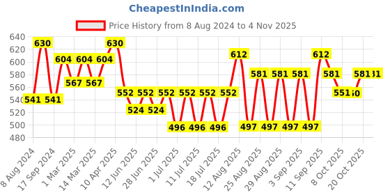 myntra.com bodycare kids Bodycare Unisex Kids Pack Of 6 Assorted Cotton Boyshorts Briefs bodycare kids Price History Graph from 8 Aug 2024 to 3 Nov 2025
