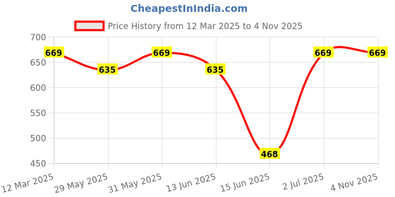 myntra.com Bodycare Violet Solid Water Resistant Cotton Dry Sheet bodycare Price History Graph from 12 Mar 2025 to 2 Nov 2025