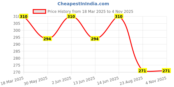 myntra.com Bodycare Women Pack Of 2 Cotton Anti-Bacterial Mid Calf Length Socks bodycare Price History Graph from 18 Mar 2025 to 2 Nov 2025