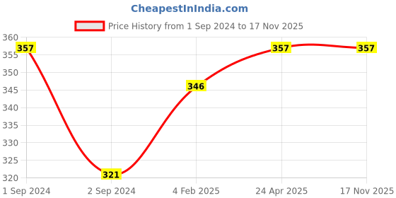 myntra.com Bodycare Women Pack Of 3 Patterned Cotton Ankle Length Socks bodycare Price History Graph from 1 Sep 2024 to 17 Nov 2025