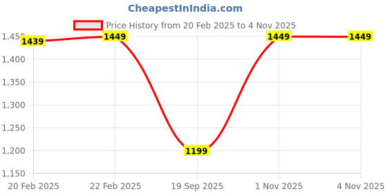 myntra.com Bodycare Women Printed Pure Cotton Night suit bodycare Price History Graph from 20 Feb 2025 to 3 Nov 2025