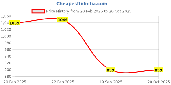 myntra.com Bodycare Women Printed Pure Cotton Night suit bodycare Price History Graph from 20 Feb 2025 to 20 Oct 2025