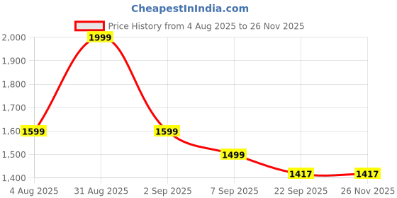 myntra.com Bodycomfy Assorted 400 TC 2 Crib Bedsheet with Pillow Covers bodycomfy Price History Graph from 4 Aug 2025 to 24 Nov 2025