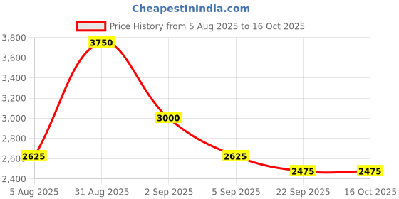 myntra.com Bodycomfy Charcoal & White King Fitted Cotton 400 TC King Bedsheet Set 1.98 m x 1.82 m bodycomfy Price History Graph from 5 Aug 2025 to 15 Oct 2025