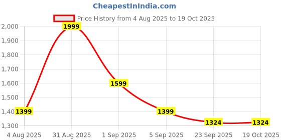 myntra.com Bodycomfy Charcoal Printed Pure Cotton Jersey Fitted 400 TC Single Bedsheet Set 0.9m x 1m bodycomfy Price History Graph from 4 Aug 2025 to 17 Oct 2025