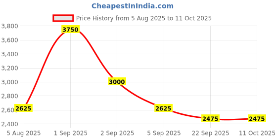 myntra.com Bodycomfy Grey & Black Printed King Fitted Cotton 400 TC King Bedsheet Set 1.98 m x 1.82 m bodycomfy Price History Graph from 5 Aug 2025 to 11 Oct 2025