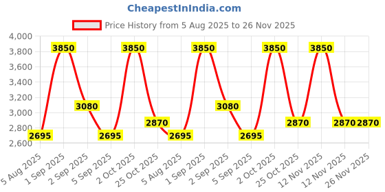 myntra.com Bodycomfy Grey & White Printed King Fitted Cotton 400 TC King Bedsheet Set 1.98 m x 1.82 m bodycomfy Price History Graph from 5 Aug 2025 to 25 Nov 2025