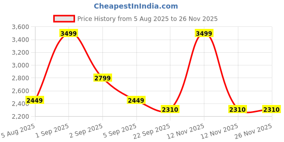 myntra.com Bodycomfy Grey King Fitted Cotton 400 TC King Bedsheet Set 1.98 m x 1.82 m bodycomfy Price History Graph from 5 Aug 2025 to 25 Nov 2025