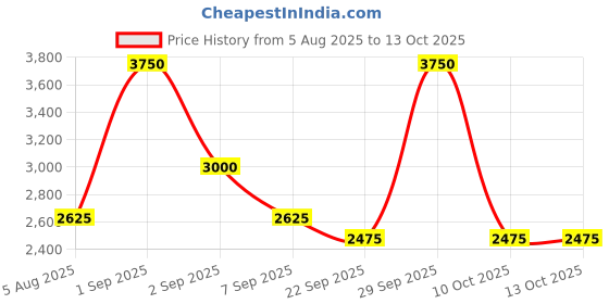 myntra.com Bodycomfy Jersey Charcoal Printed Cotton Fitted 400 TC King Bedsheet Set 1.98 m x 1.8 m bodycomfy Price History Graph from 5 Aug 2025 to 13 Oct 2025
