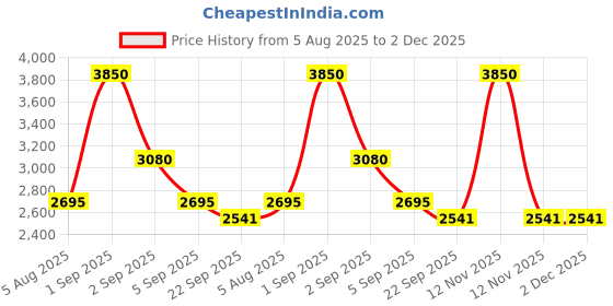 myntra.com Bodycomfy Jersey Maroon & White Geometric Pure Cotton 400 TC King Bedsheet Set 1.98mx1.82m bodycomfy Price History Graph from 5 Aug 2025 to 1 Dec 2025