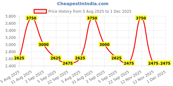 myntra.com Bodycomfy Maroon Printed Pure Cotton Jersey Fitted 400 TC King Bedsheet Set 1.9m x 1.8m bodycomfy Price History Graph from 5 Aug 2025 to 30 Nov 2025