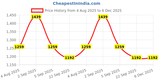 myntra.com Bodycomfy Pink & Black 400 TC Single Bedsheet with 1 Pillow Covers bodycomfy Price History Graph from 4 Aug 2025 to 5 Dec 2025