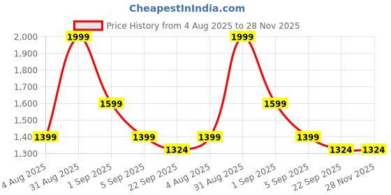 myntra.com Bodycomfy Turquoise Blue Geometric Pure Cotton 400 TC Single Bedsheet Set 91.44cm x 1.06m bodycomfy Price History Graph from 4 Aug 2025 to 27 Nov 2025