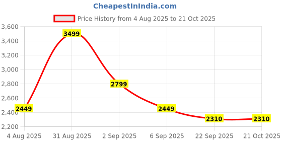 myntra.com Bodycomfy Turquoise Blue King Fitted Cotton 400 TC King Bedsheet Set 1.98 m x 1.82 m bodycomfy Price History Graph from 4 Aug 2025 to 21 Oct 2025