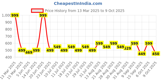 myntra.com BODYFIGURE Bra Full Coverage bodyfigure Price History Graph from 13 Mar 2025 to 9 Oct 2025
