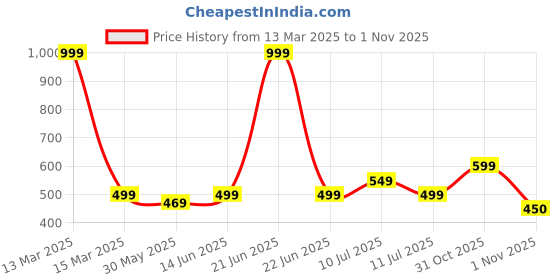 myntra.com BODYFIGURE Bra Full Coverage bodyfigure Price History Graph from 13 Mar 2025 to 1 Nov 2025