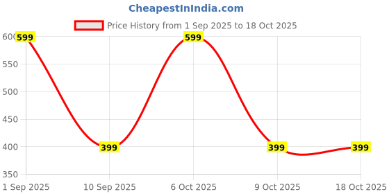 myntra.com BODYFIGURE Bra Full Coverage bodyfigure Price History Graph from 1 Sep 2025 to 18 Oct 2025
