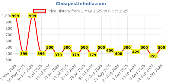 myntra.com BODYFIGURE Bra Full Coverage Lightly Padded bodyfigure Price History Graph from 1 May 2025 to 6 Oct 2025