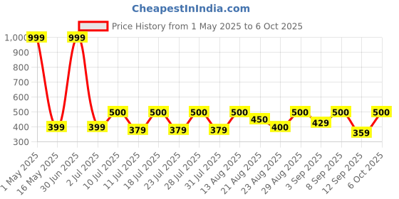 myntra.com BODYFIGURE Bra Full Coverage Lightly Padded bodyfigure Price History Graph from 1 May 2025 to 6 Oct 2025