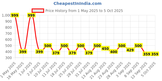myntra.com BODYFIGURE Bra Full Coverage Lightly Padded bodyfigure Price History Graph from 1 May 2025 to 5 Oct 2025