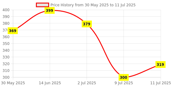 myntra.com BODYFIGURE Bra Medium Coverage Lightly Padded bodyfigure Price History Graph from 30 May 2025 to 11 Jul 2025
