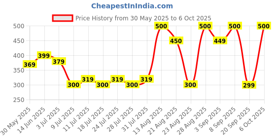 myntra.com BODYFIGURE Bra Medium Coverage Lightly Padded bodyfigure Price History Graph from 30 May 2025 to 6 Oct 2025
