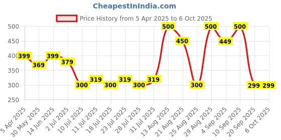 myntra.com BODYFIGURE Bra Medium Coverage Lightly Padded bodyfigure Price History Graph from 5 Apr 2025 to 5 Oct 2025