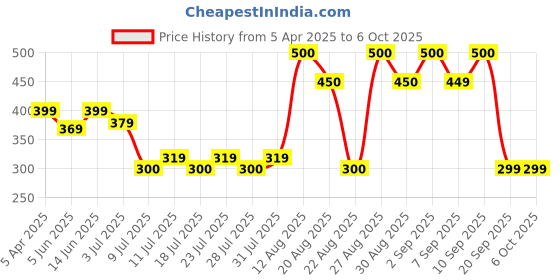 myntra.com BODYFIGURE Bra Medium Coverage Lightly Padded bodyfigure Price History Graph from 5 Apr 2025 to 6 Oct 2025
