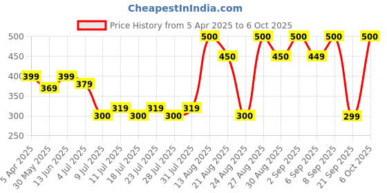 myntra.com BODYFIGURE Bra Medium Coverage Lightly Padded bodyfigure Price History Graph from 5 Apr 2025 to 6 Oct 2025